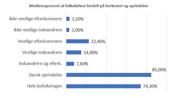 Hvor Mange Er Medlem Af Folkekirken 2017