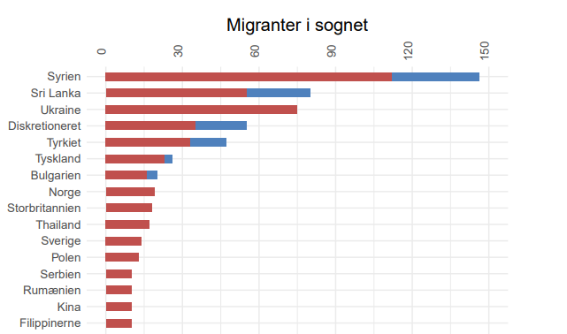 statistik over migranter i dit sogn